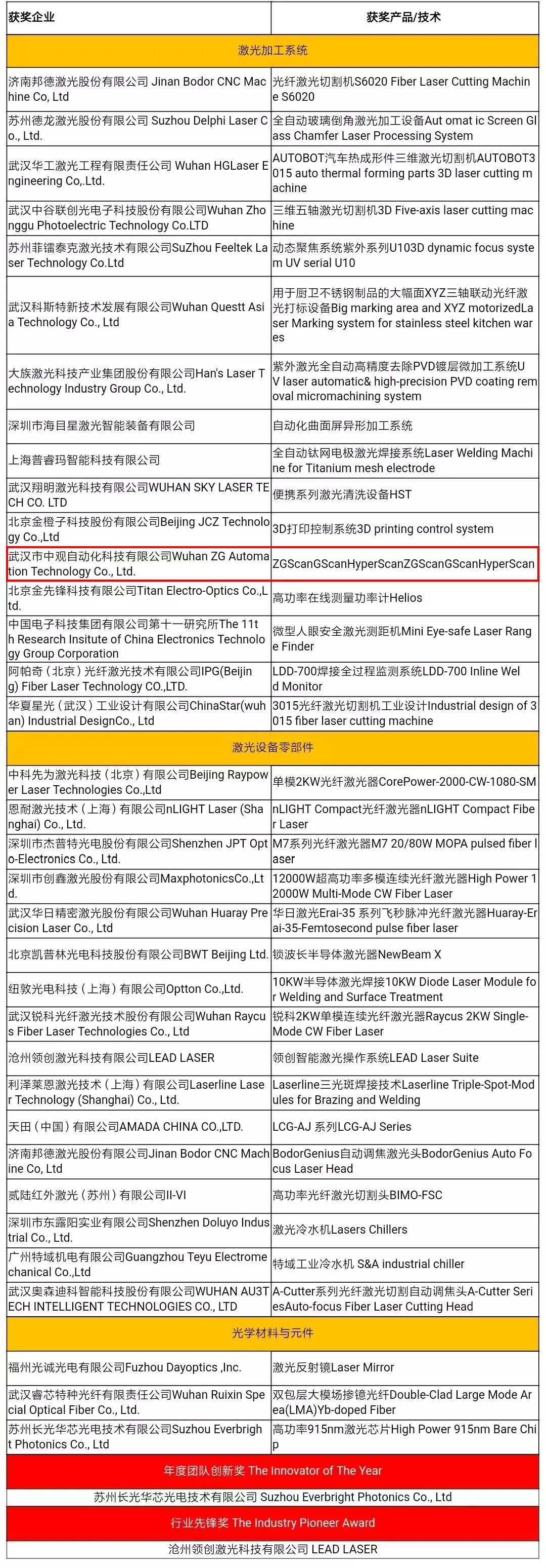 雙喜臨門 | 祝賀武漢中觀自動化科技有限公司獲得榮格工業(yè)傳媒2018激光技術(shù)創(chuàng)新大獎