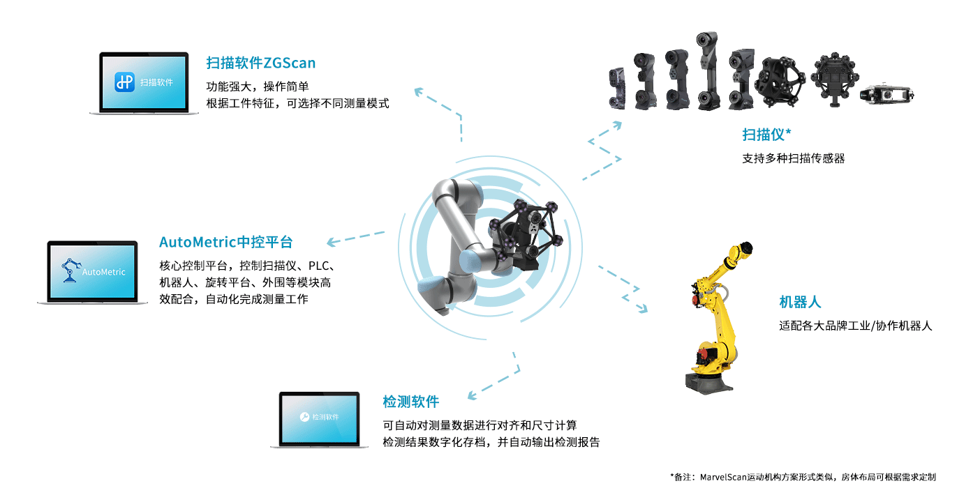 AutoMetric系統(tǒng)組成